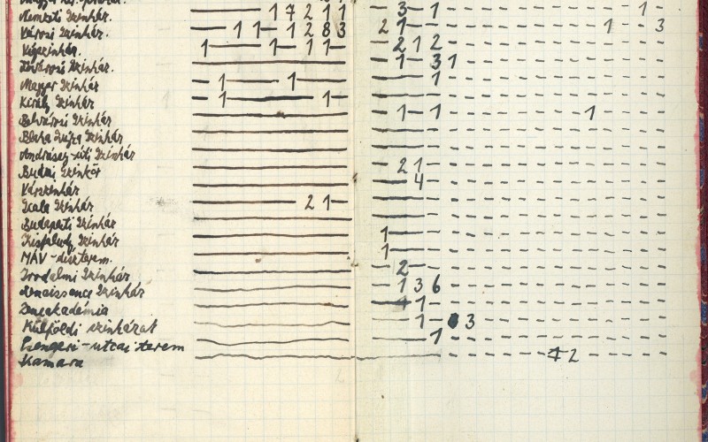 Genthon István összesítése az általa látogatott színházakról és a megtekintett előadásokról (Tudományos Irattár, Lymbus, ltsz. K 1645 no. 24.)